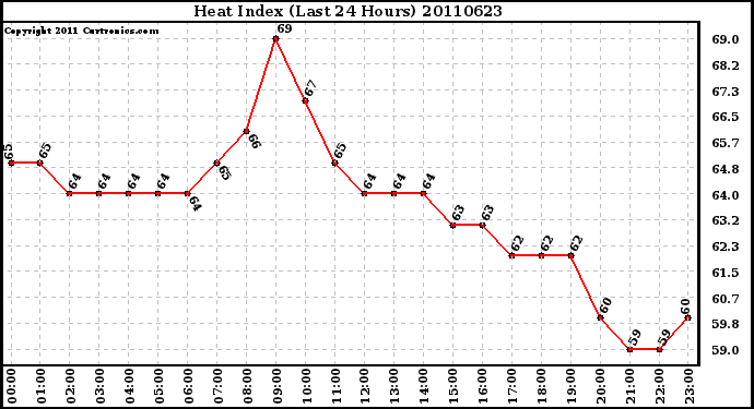 Milwaukee Weather Heat Index (Last 24 Hours)