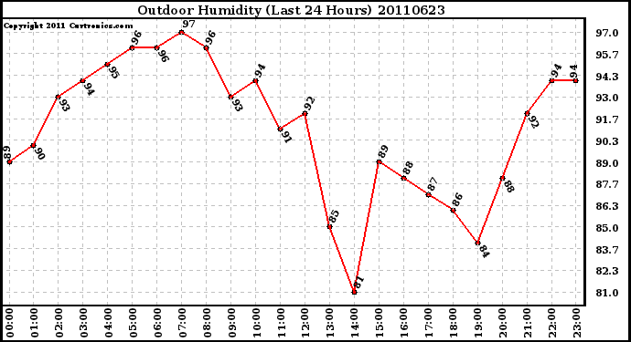 Milwaukee Weather Outdoor Humidity (Last 24 Hours)