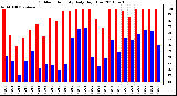 Milwaukee Weather Outdoor Humidity Daily High/Low