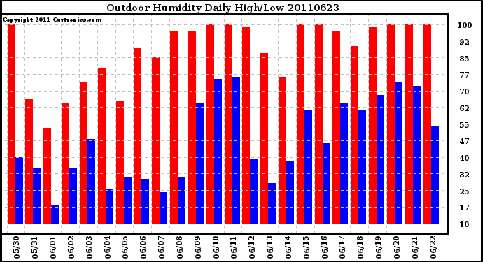 Milwaukee Weather Outdoor Humidity Daily High/Low