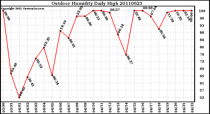 Milwaukee Weather Outdoor Humidity Daily High