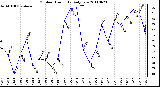 Milwaukee Weather Outdoor Humidity Daily Low