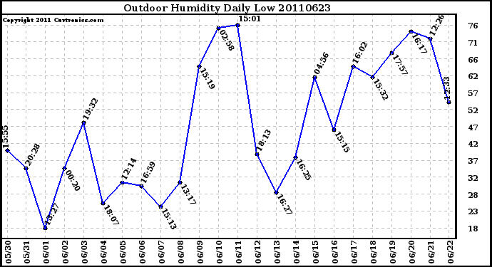 Milwaukee Weather Outdoor Humidity Daily Low