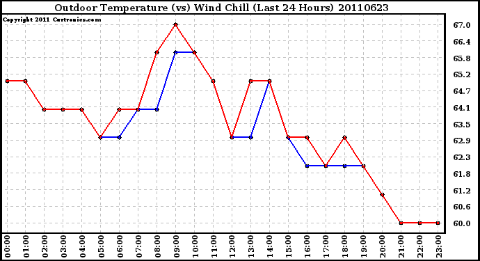 Milwaukee Weather Outdoor Temperature (vs) Wind Chill (Last 24 Hours)