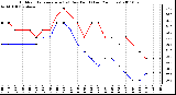 Milwaukee Weather Outdoor Temperature (vs) Dew Point (Last 24 Hours)