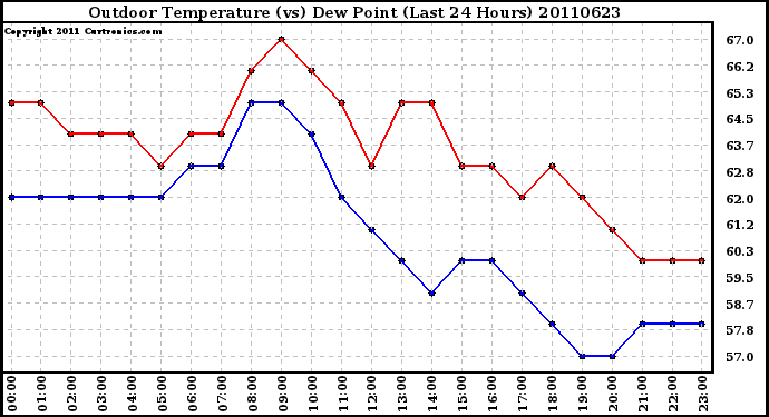 Milwaukee Weather Outdoor Temperature (vs) Dew Point (Last 24 Hours)