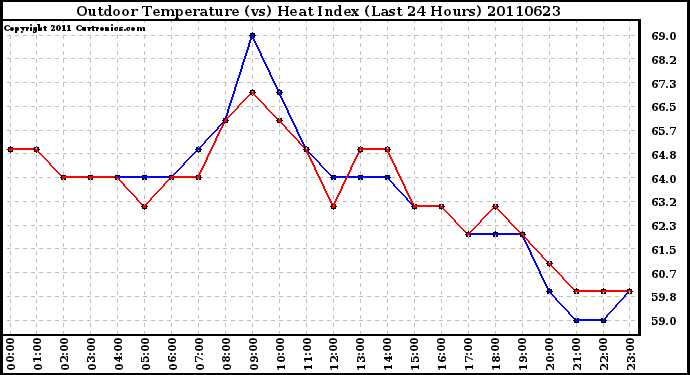 Milwaukee Weather Outdoor Temperature (vs) Heat Index (Last 24 Hours)