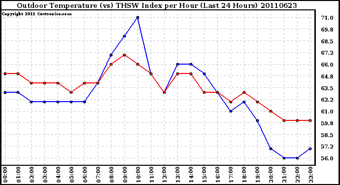 Milwaukee Weather Outdoor Temperature (vs) THSW Index per Hour (Last 24 Hours)