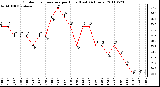 Milwaukee Weather Outdoor Temperature per Hour (Last 24 Hours)