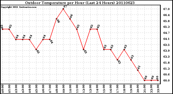 Milwaukee Weather Outdoor Temperature per Hour (Last 24 Hours)