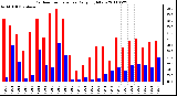 Milwaukee Weather Outdoor Temperature Daily High/Low