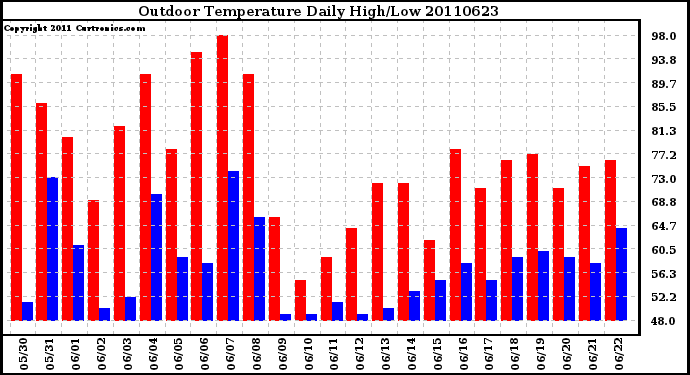 Milwaukee Weather Outdoor Temperature Daily High/Low