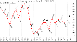 Milwaukee Weather Outdoor Temperature Daily High