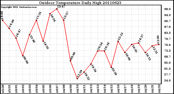 Milwaukee Weather Outdoor Temperature Daily High