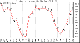 Milwaukee Weather Outdoor Temperature Monthly High