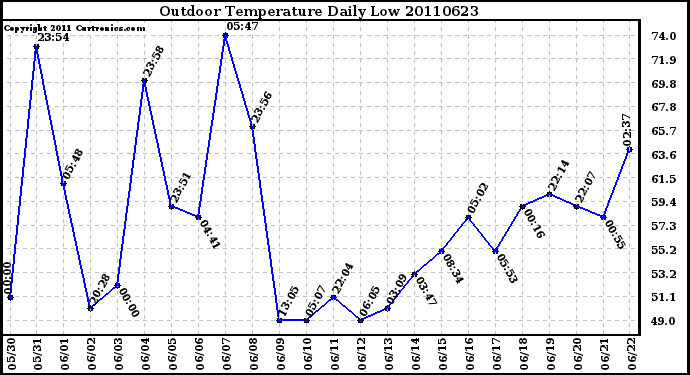 Milwaukee Weather Outdoor Temperature Daily Low