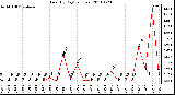 Milwaukee Weather Rain (By Day) (inches)