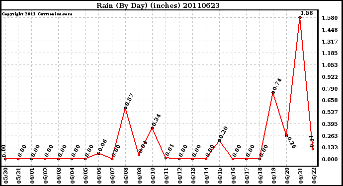 Milwaukee Weather Rain (By Day) (inches)