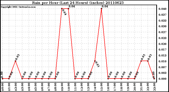 Milwaukee Weather Rain per Hour (Last 24 Hours) (inches)