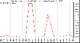 Milwaukee Weather Rain Rate per Hour (Last 24 Hours) (Inches/Hour)