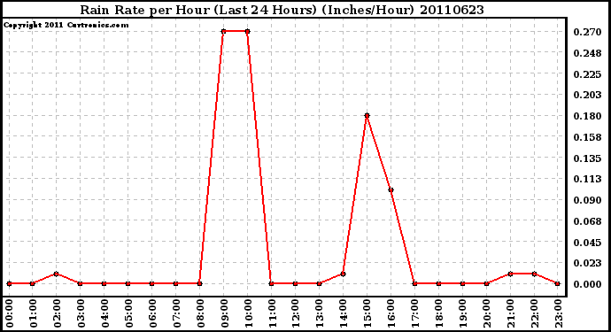 Milwaukee Weather Rain Rate per Hour (Last 24 Hours) (Inches/Hour)