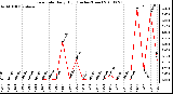 Milwaukee Weather Rain Rate Daily High (Inches/Hour)