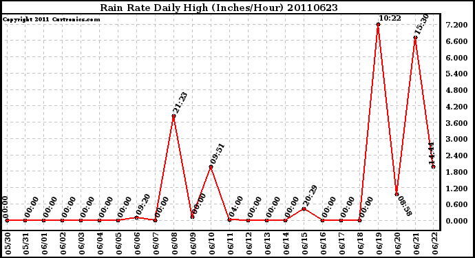 Milwaukee Weather Rain Rate Daily High (Inches/Hour)