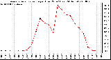 Milwaukee Weather Average Solar Radiation per Hour W/m2 (Last 24 Hours)