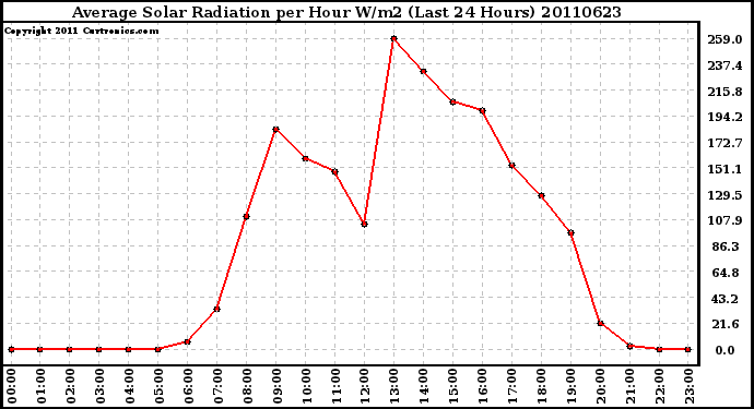 Milwaukee Weather Average Solar Radiation per Hour W/m2 (Last 24 Hours)