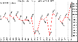 Milwaukee Weather Solar Radiation Daily High W/m2