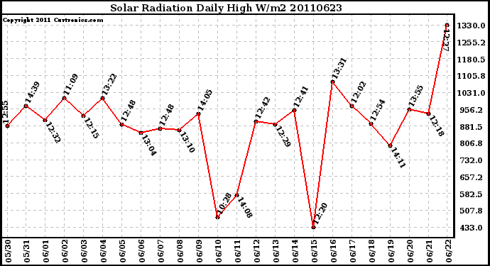 Milwaukee Weather Solar Radiation Daily High W/m2