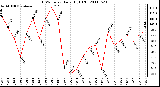 Milwaukee Weather THSW Index Daily High (F)