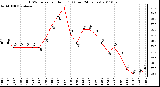 Milwaukee Weather THSW Index per Hour (F) (Last 24 Hours)