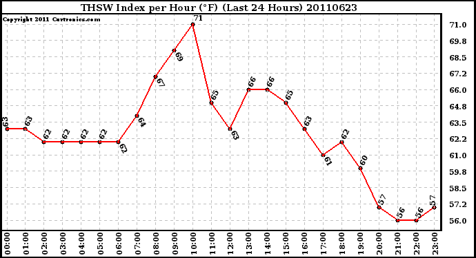 Milwaukee Weather THSW Index per Hour (F) (Last 24 Hours)