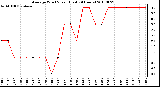 Milwaukee Weather Average Wind Speed (Last 24 Hours)