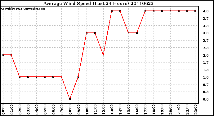 Milwaukee Weather Average Wind Speed (Last 24 Hours)