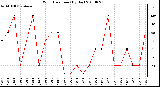 Milwaukee Weather Wind Direction (By Day)