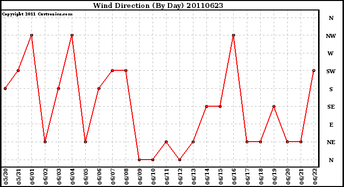 Milwaukee Weather Wind Direction (By Day)