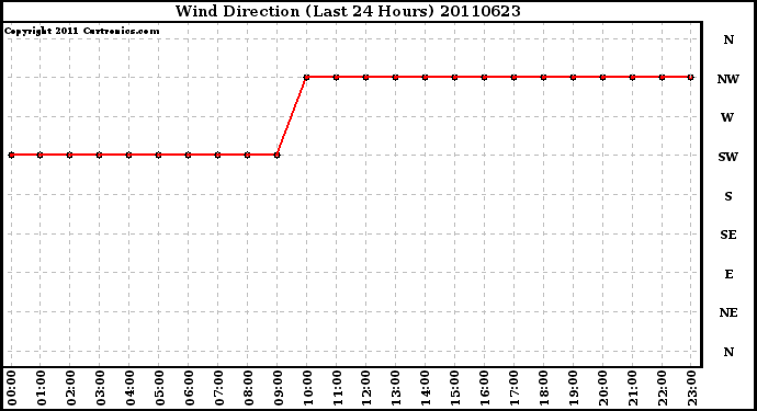 Milwaukee Weather Wind Direction (Last 24 Hours)