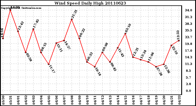 Milwaukee Weather Wind Speed Daily High