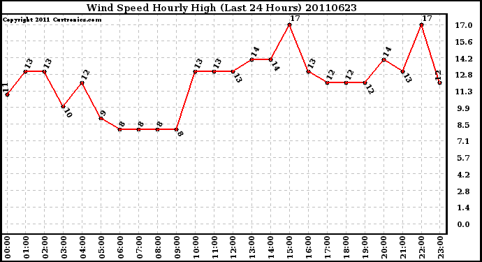 Milwaukee Weather Wind Speed Hourly High (Last 24 Hours)