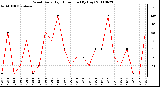 Milwaukee Weather Wind Daily High Direction (By Day)