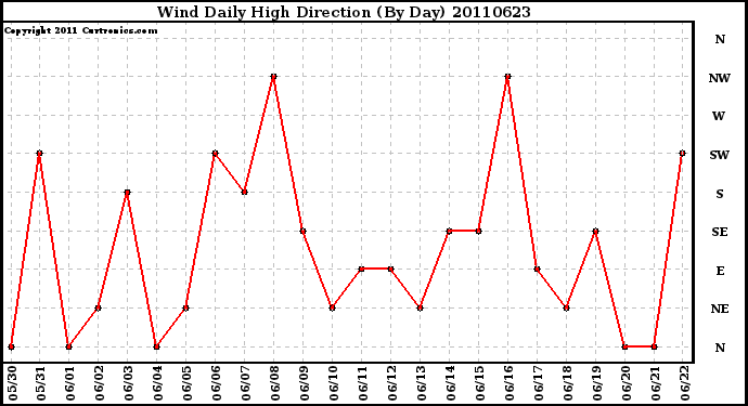 Milwaukee Weather Wind Daily High Direction (By Day)