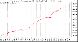 Milwaukee Weather Barometric Pressure per Minute (Last 24 Hours)