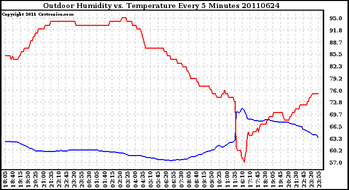 Milwaukee Weather Outdoor Humidity vs. Temperature Every 5 Minutes