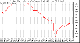 Milwaukee Weather Outdoor Humidity Every 5 Minutes (Last 24 Hours)