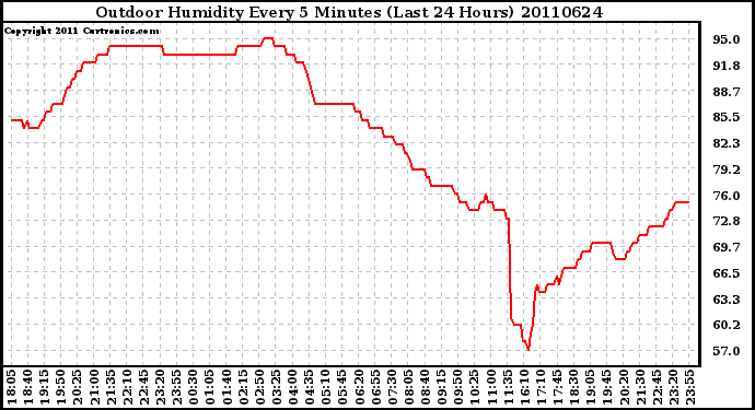 Milwaukee Weather Outdoor Humidity Every 5 Minutes (Last 24 Hours)