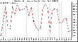 Milwaukee Weather Solar Radiation Avg per Day W/m2/minute