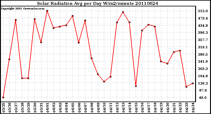 Milwaukee Weather Solar Radiation Avg per Day W/m2/minute