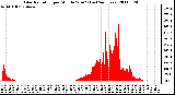 Milwaukee Weather Solar Radiation per Minute W/m2 (Last 24 Hours)